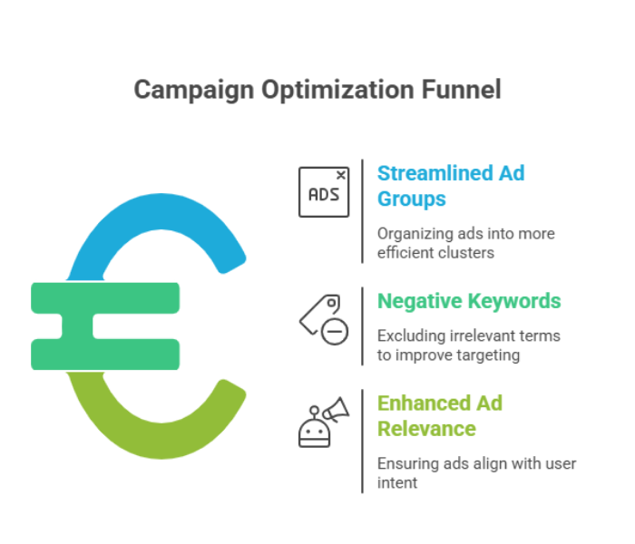 Step 3:Campaign Restructure