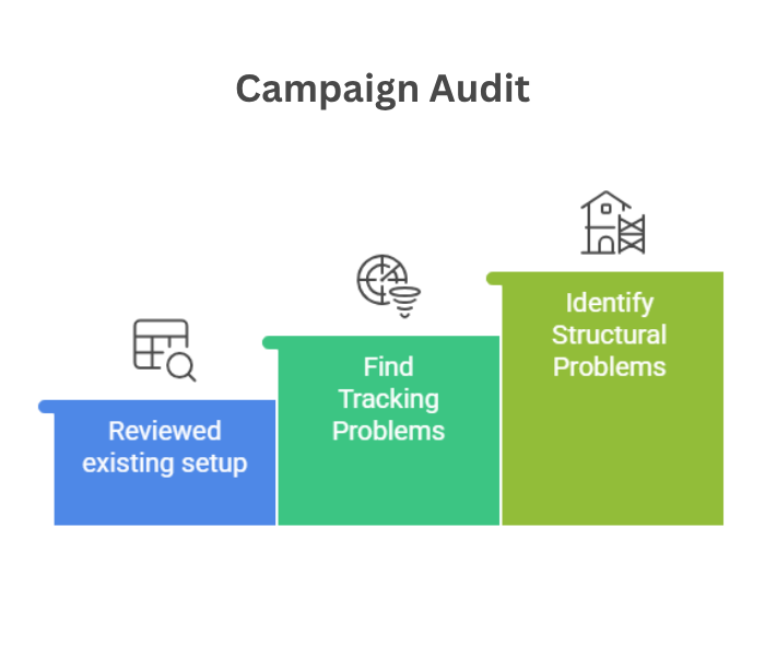 Step 1: Campaign Audit